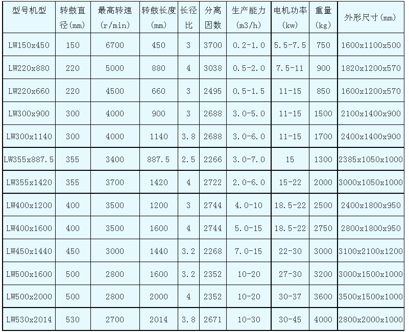 LW型三足式刮刀下卸料離心機